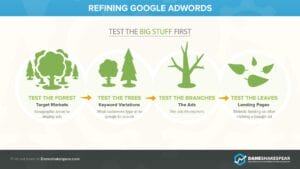 Adwords Infographic - Dane Shakespear