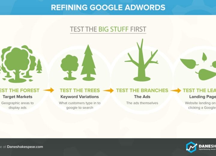 Adwords Infographic - Dane Shakespear